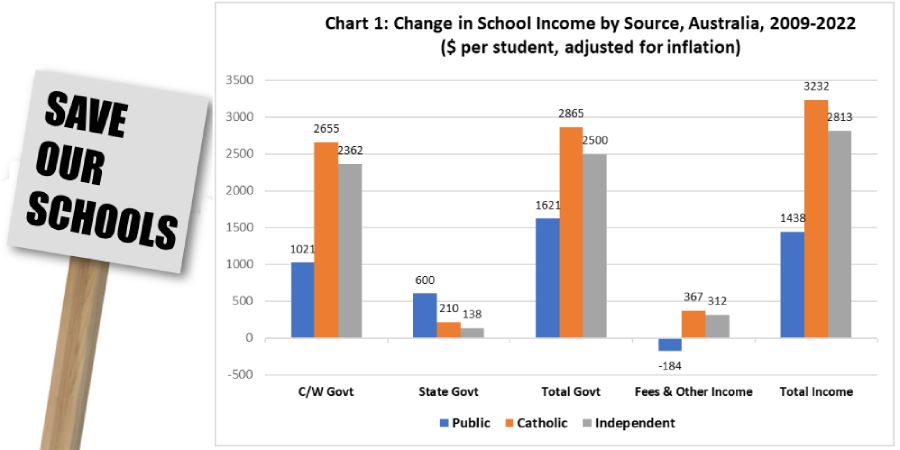 Government funding increases continue to favour private schools